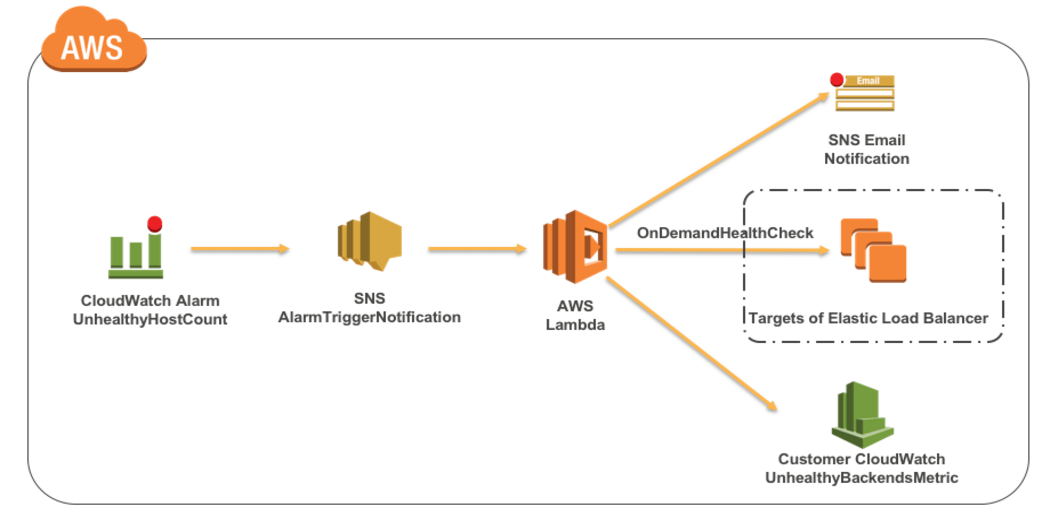 Elastic Load Balancer in AWS and its Benefits Analytics Vidhya